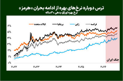 ترس دوباره نرخهای بهره از ادامه بحران «هرمز»