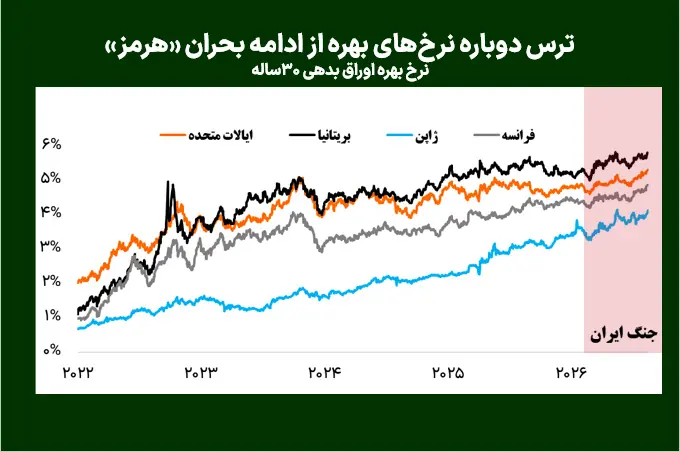 ترس دوباره نرخهای بهره از ادامه بحران «هرمز»