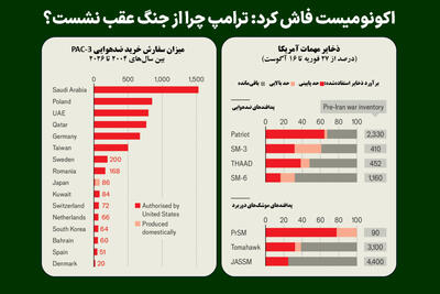 اکونومیست فاش کرد: ترامپ چرا از جنگ عقب نشست؟