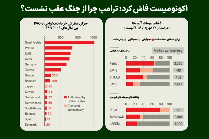 اکونومیست فاش کرد: ترامپ چرا از جنگ عقب نشست؟