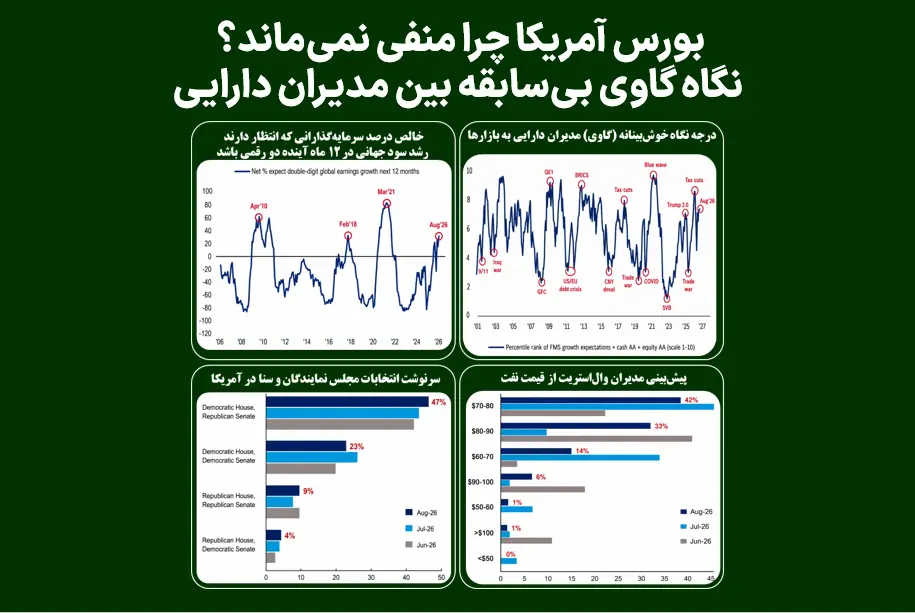 بورس آمریکا چرا منفی نمیماند؟ نگاه گاوی بیسابقه بین مدیران دارایی