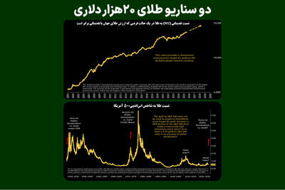دو سناریو طلای ۲۰ هزار دلاری