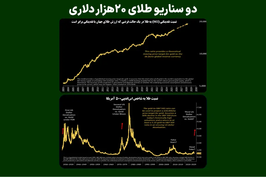 دو سناریو طلای ۲۰ هزار دلاری