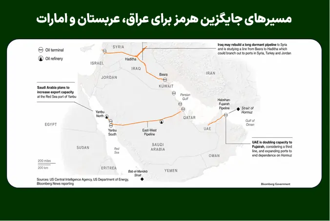 مسیرهای جایگزین هرمز برای عراق، عربستان و امارات