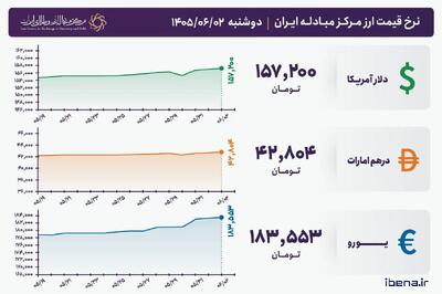 قیمت دلار و یورو مرکز مبادله ایران؛ امروز دوشنبه دوم شهریور ۱۴۰۵
