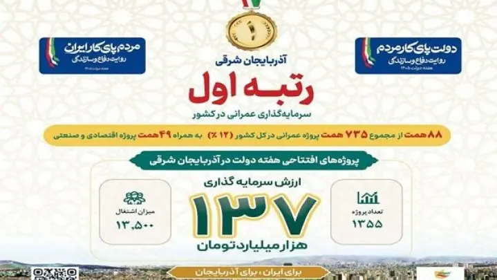 بهرهبرداری از ۱۳۷ همت پروژه در هفته دولت در آذربایجان شرقی