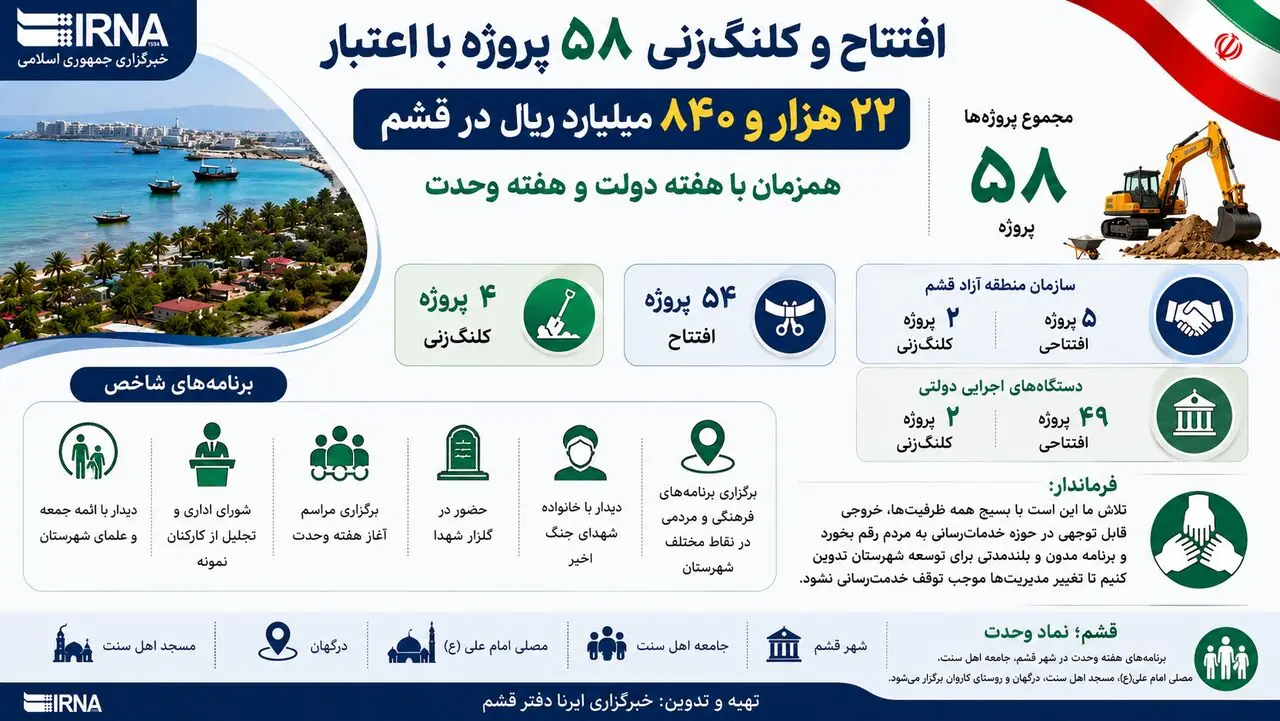  اینفوگرافیک| افتتاح و کلنگ‌زنی ۵۸ طرح در قشم به مناسبت هفته دولت
