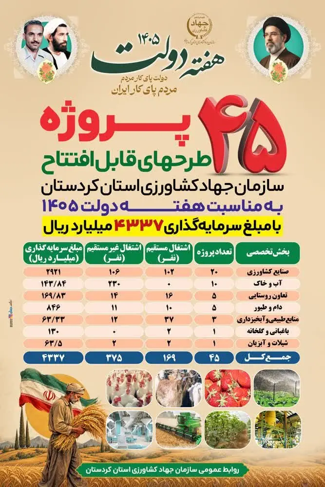 ۴۵ طرح کشاورزی کردستان با سرمایهگذاری ۴۳۳ میلیارد تومان افتتاح میشود