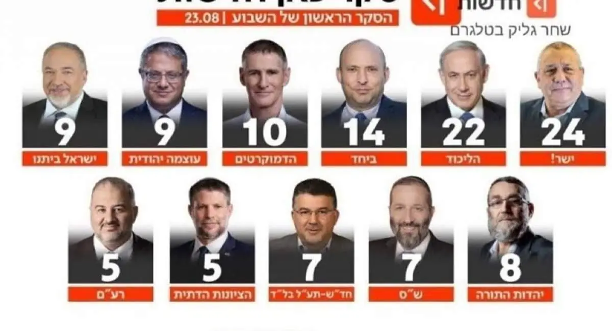  پیشتازی آیزنکوت از نتانیاهو در نظرسنجی‌های انتخاباتی | جهان نیوز