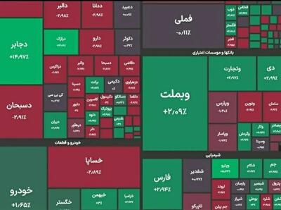 رکورد جدید بورس در ۶ میلیون و ۱۰۰ هزار واحد