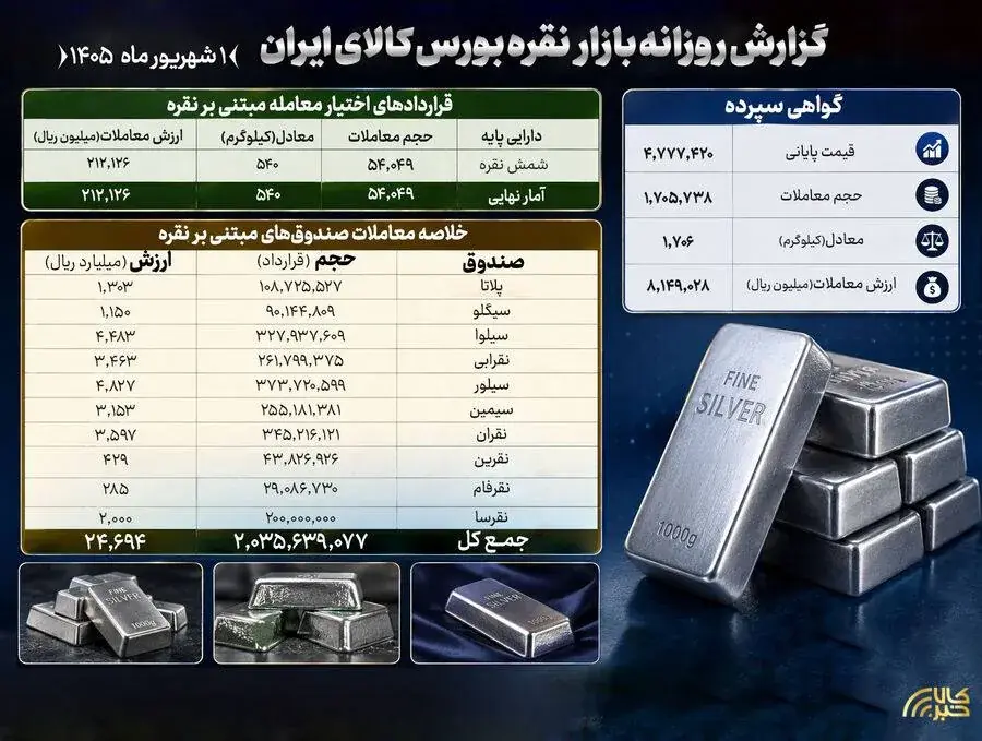 گردش ۳.۳ همتی نقدینگی در بازار نقره بورس کالا