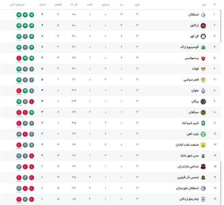 جدول لیگ برتر| همسایه جدید برای صدرنشین/ جایگاه استقلال و تراکتور با سقوط پرسپولیس - پارس فوتبال