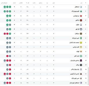 برنامه بازیهای دومین و آخرین روز هفته سوم لیگ برتر فوتبال + جدول - پارس فوتبال