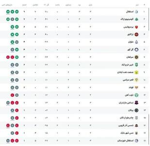 استقلال سهراب در اوج؛ رکوردشکنی بختیاری زاده فراتر از مجیدی