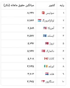 بالاترین حقوق ماهانه را کدام کشورها می پردازند؟