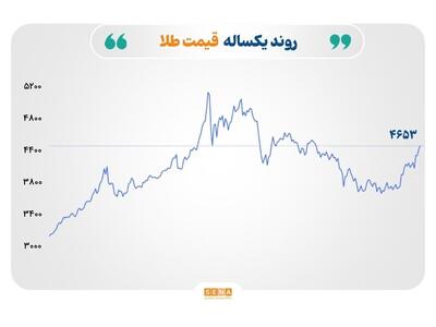 بازارهای جهانی در مسیرهای متفاوت؛ نفت زیر ضربه بسته ماندن هرمز، طلا و نقره در اوج دوماهه