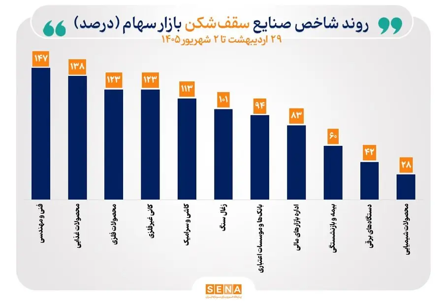 منحنی شاخص ۲۸ صنعت صعودی شد