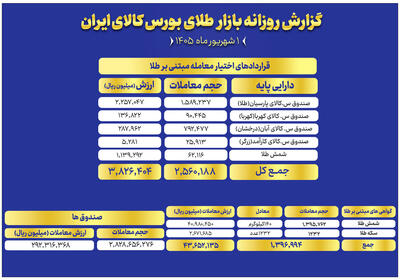 ارزش معاملات صندوقهای طلا به ۲۹ همت رسید