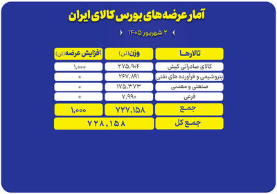 چه محصولاتی امروز در بورس کالا عرضه میشود؟