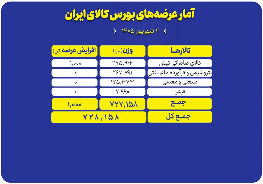 چه محصولاتی امروز در بورس کالا عرضه میشود؟