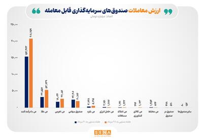 ارزش مبادلات هفتگی صندوقهای سرمایهگذاری قابل معامله به ۳۲۱ هزار میلیارد تومان رسید