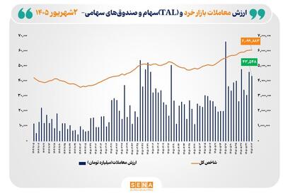 ارزش معاملات خرد «سهام و صندوقهای سهامی» به مرز ۴۴ همت نزدیک شد