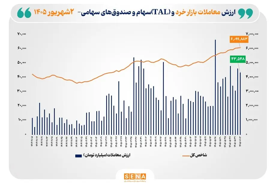  ارزش معاملات خرد «سهام و صندوق‌های سهامی» به مرز ۴۴ همت نزدیک شد