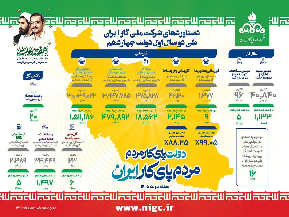  دستاوردهای شرکت ملی گاز ایران در دولت چهاردهم
