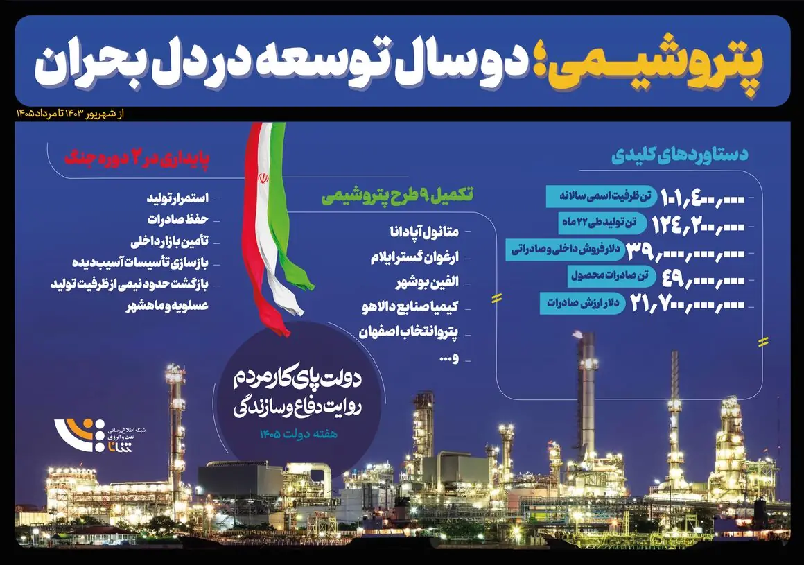  پتروشیمی، ۲ سال توسعه در دل بحران