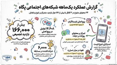 گزارش عملکرد ماهانه روابط عمومی پگاه؛ ۱۶۶ هزار بازدید و ۱۴ هزار تعامل ثبت شد - شارا