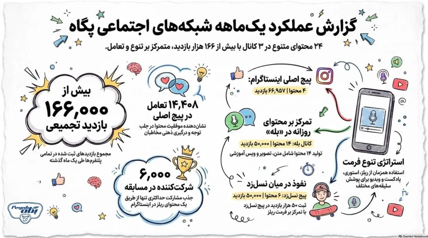 گزارش عملکرد ماهانه روابط عمومی پگاه؛ ۱۶۶ هزار بازدید و ۱۴ هزار تعامل ثبت شد - شارا