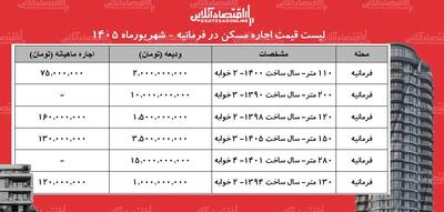  کرایه‌های نجومی در شمال تهران؛ برای سکونت در فرمانیه چقدر سرمایه لازم است؟