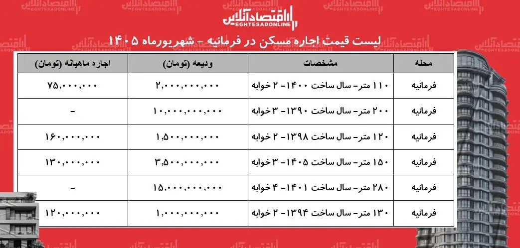 کرایههای نجومی در شمال تهران؛ برای سکونت در فرمانیه چقدر سرمایه لازم است؟