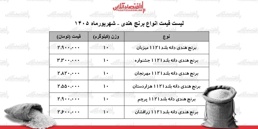 جدول قیمت جدید انواع برنج هندی ۲ شهریور ۱۴۰۵