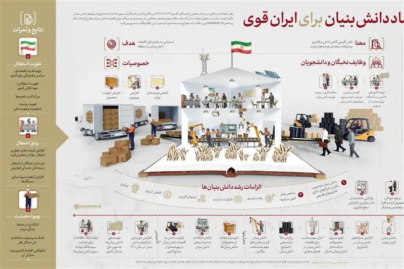 اندیشه اقتصادی امام خامنهای | اقتصاد فناورپایه موتور تولید قدرت - تسنیم