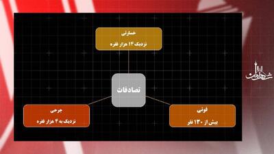  ۱۳۰ فوتی در تصادفات شبانه پایتخت در ۵ ماهه اول سال