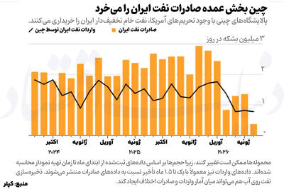  چرخش تحریم های آمریکا
