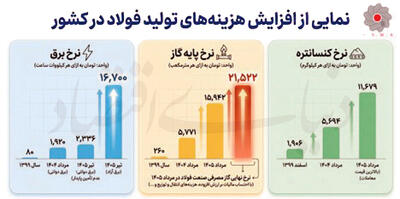 فولادسازان در محاصره ناترازی برق