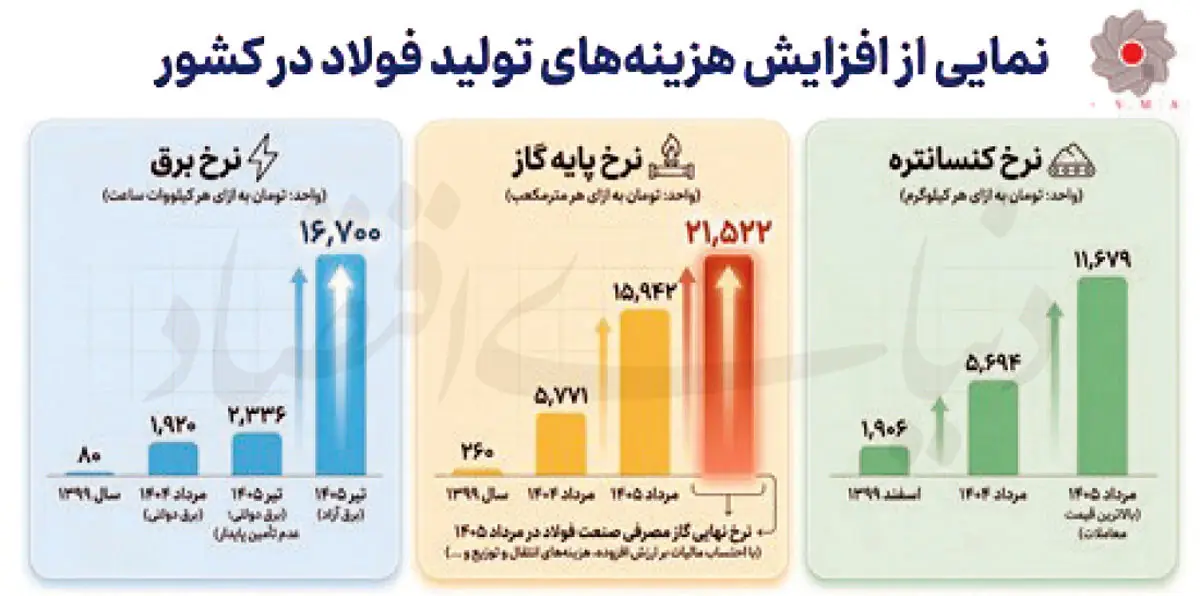 فولادسازان در محاصره ناترازی برق