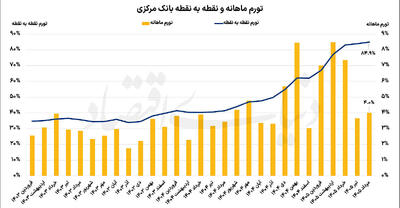 کاهش شتاب تورم در مرداد