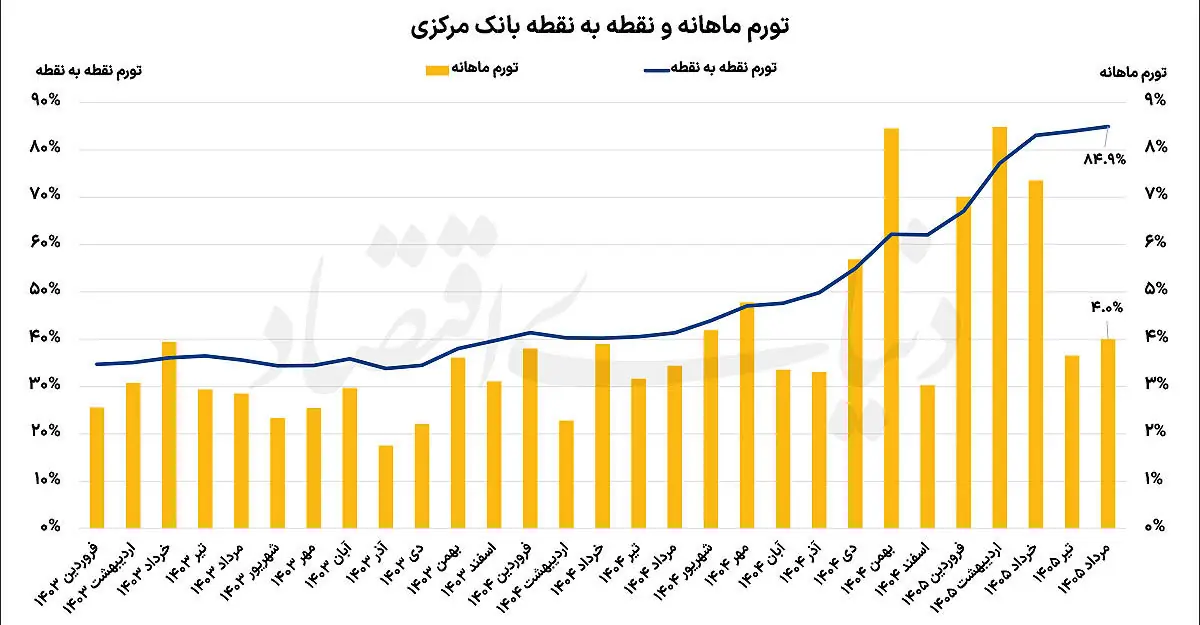 کاهش شتاب تورم در مرداد