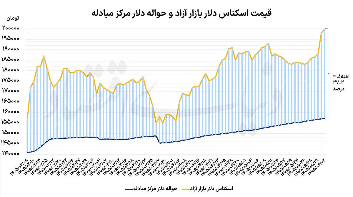مکث دلار با امید به دیپلماسی
