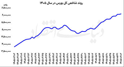 صعود بورس با چاشنی عرضه