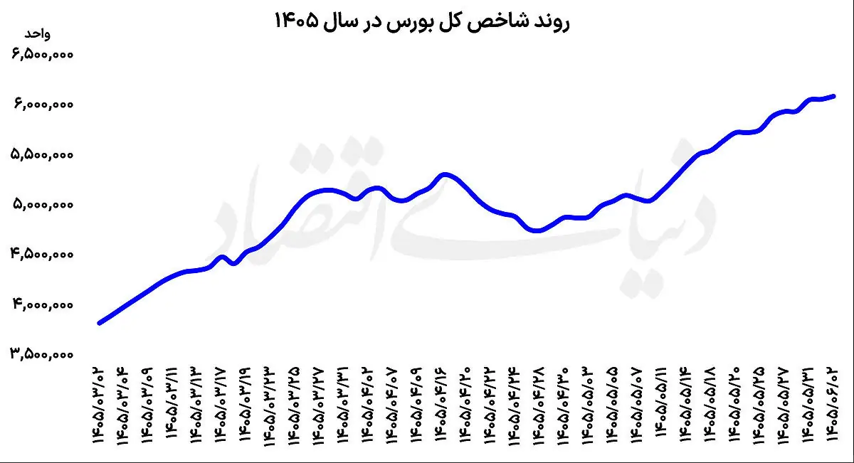 صعود بورس با چاشنی عرضه