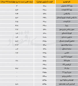 نبض بازار - ۱۴۰۵/۰۶/۰۳