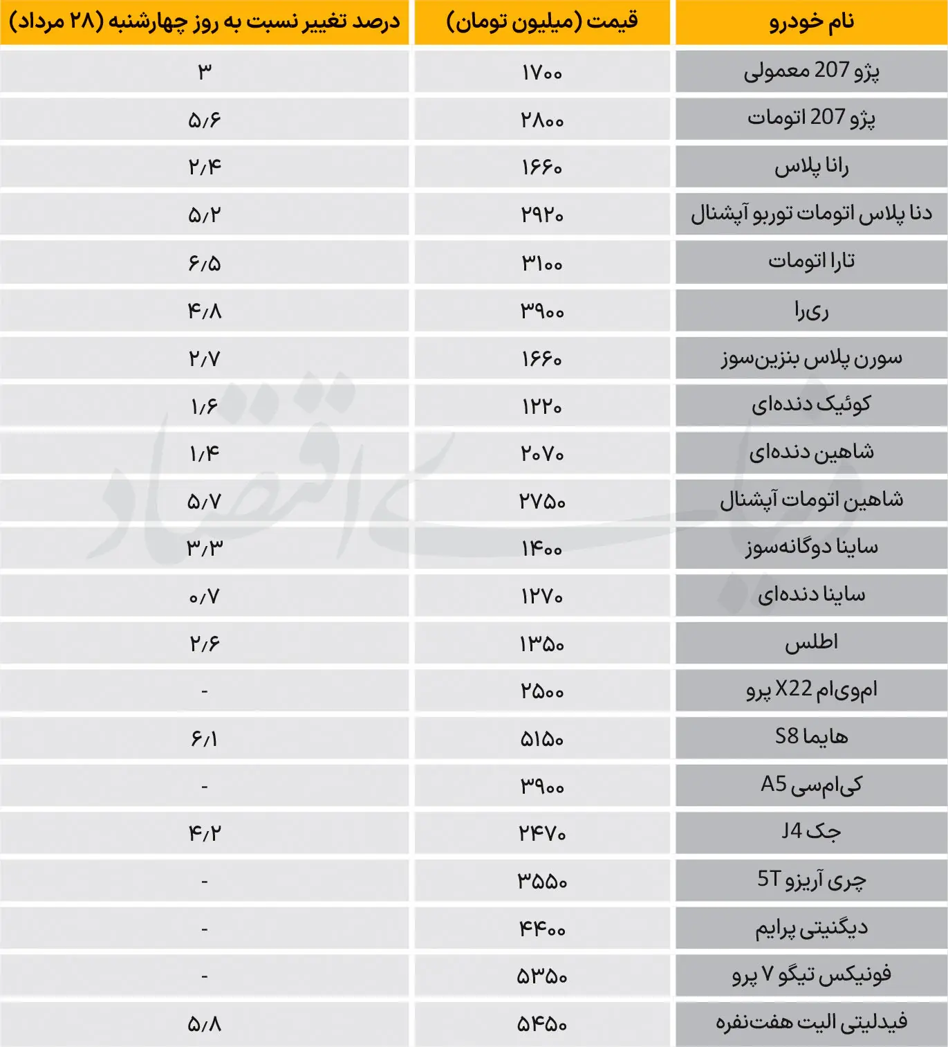  نبض بازار - ۱۴۰۵/۰۶/۰۳