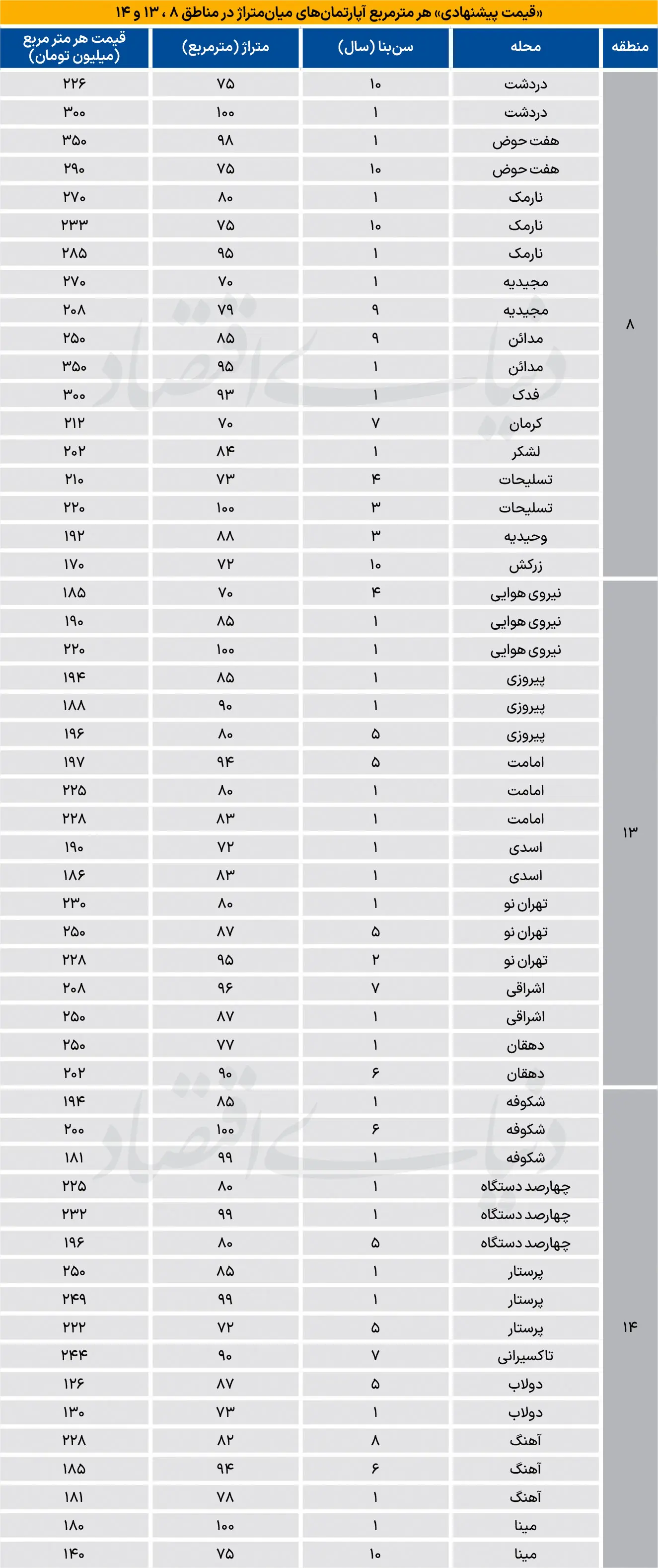  آپارتمان در شرق تهران چند شد؟