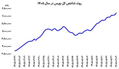  بورس روی موج صعود