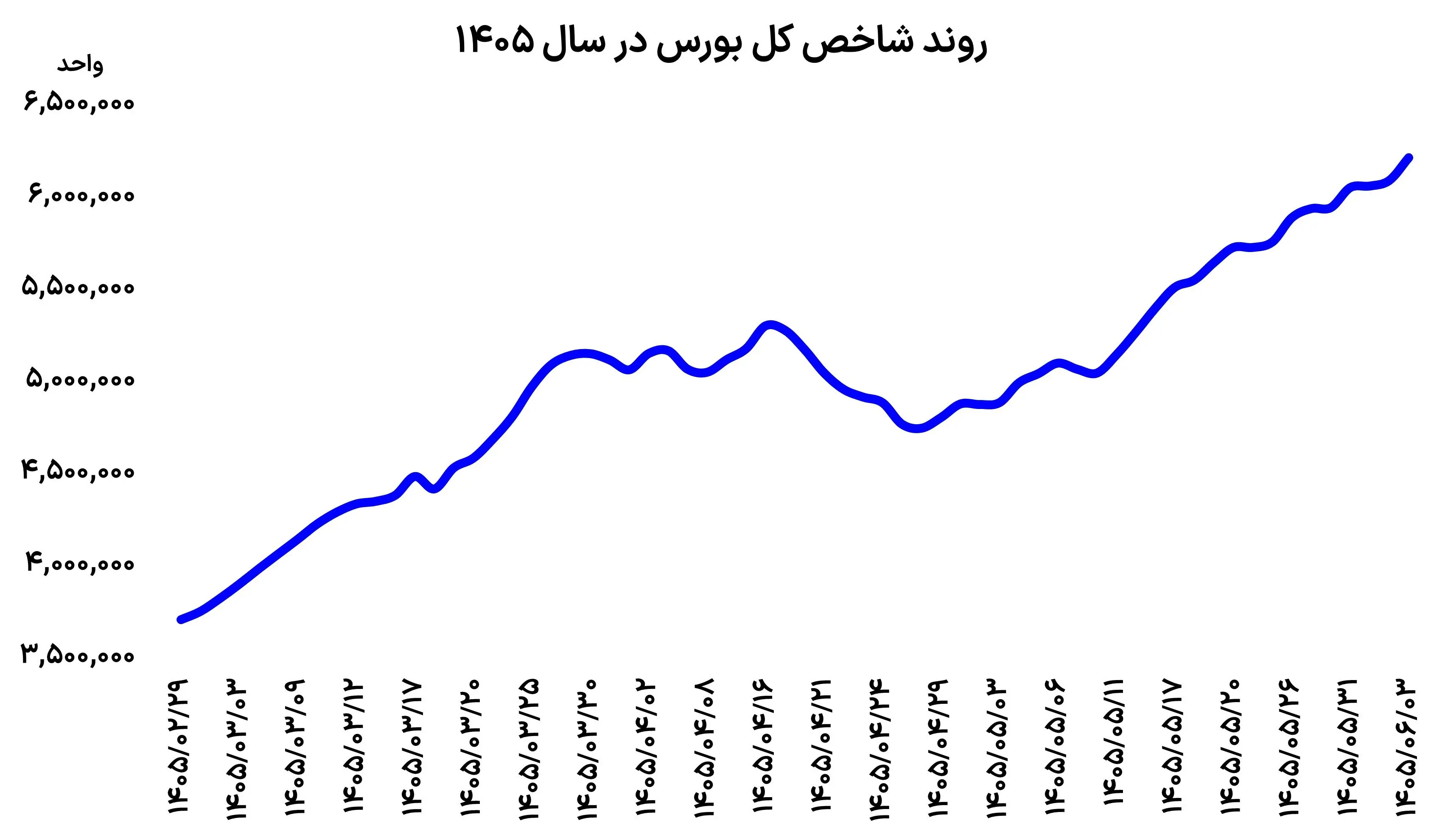 بورس روی موج صعود