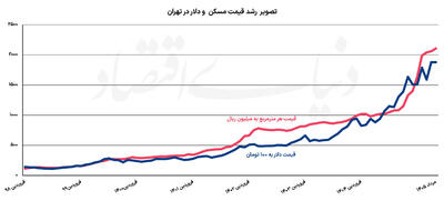 خزش مسکن با خریدهای طلایی